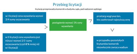 Etapy licytacji komorniczej nieruchomości