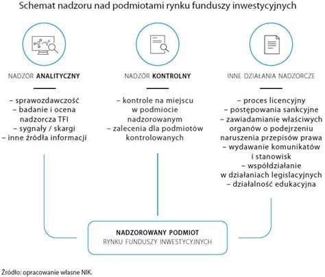 Schemat nadzoru nad komornikami sądowymi