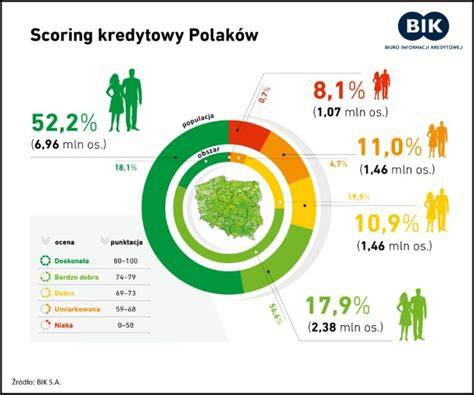Infografika: Jak działa BIK i wpływ historii kredytowej na scoring