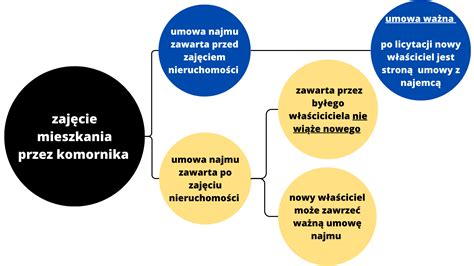 Infografika procesu licytacji komorniczej: od zgłoszenia rękojmi po ogłoszenie wyników