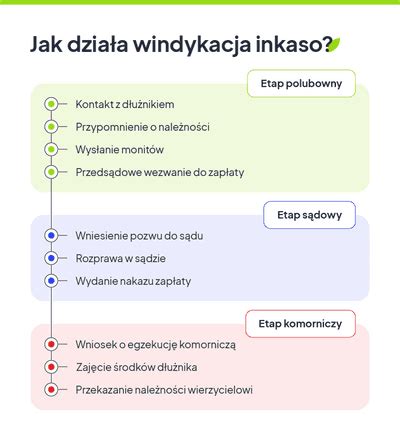 Diagram pokazujący kroki windykacji należności.