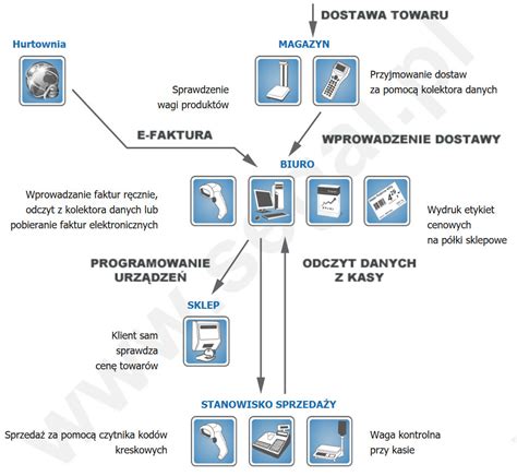 Schemat działania windykacji terenowej