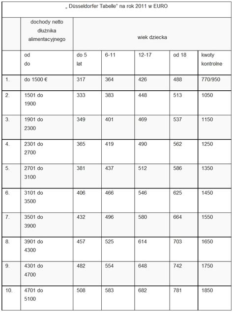 Tabela Düsseldorfer Tabelle - wysokość alimentów w Niemczech