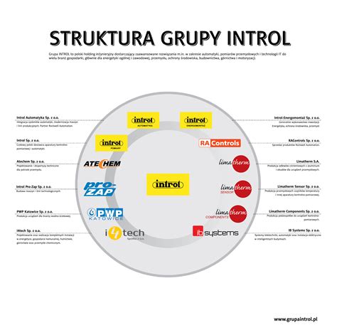 Struktura grupy Best