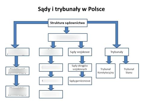 Struktura norweskiego systemu sądowego w sprawach cywilnych