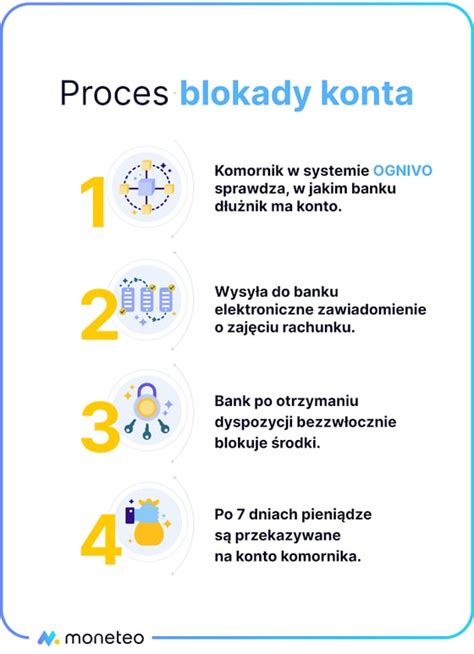Schemat blokady konta bankowego przez komornika