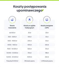 Infografika porównująca koszty windykacji tradycyjnej i TransInkasso
