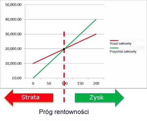 Wykres: minimalny próg długu a możliwość licytacji (1/20 wartości oszacowania)
