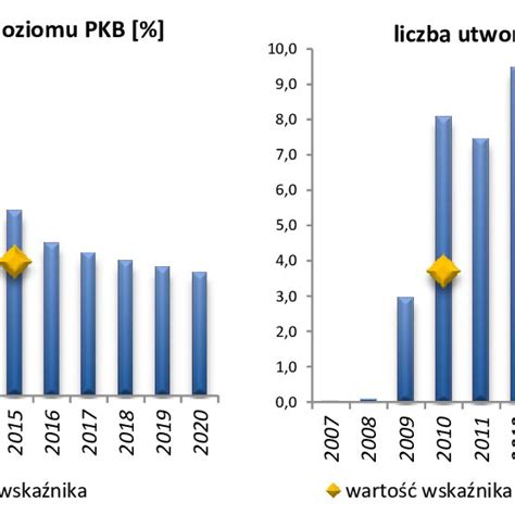 Wykres wpływu daty wydania wyroku na bieg przedawnienia