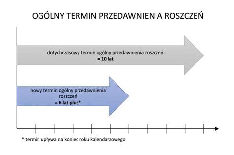 Timeline zmian terminów przedawnienia w Polsce (2018-2024)