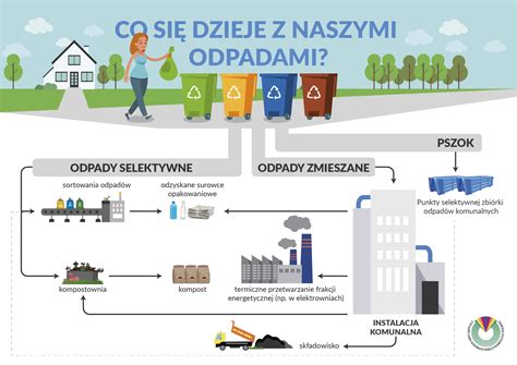 system gospodarki odpadami w gminie