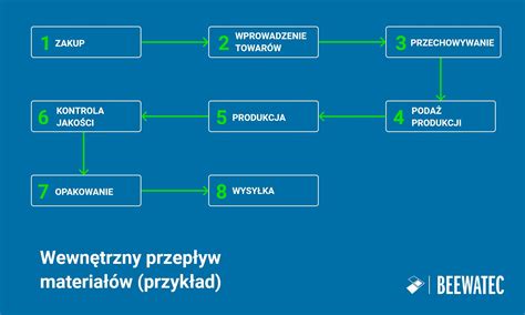 Schemat przepływu wierzytelności w procesie cesji