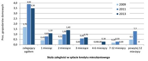 Wykres zaległości największych wierzycieli i regionów