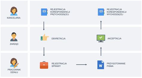 Schemat obiegu dokumentów w postępowaniu egzekucyjnym