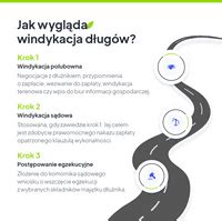 Infografika: etapy windykacji chwilówek