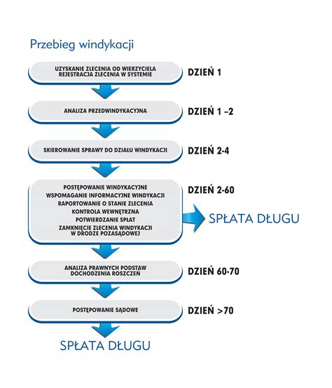 schemat procesu windykacji: prewencja → windykacja polubowna → postępowanie sądowe → egzekucja