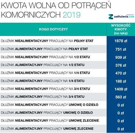 Grafika przedstawiająca porównanie potrąceń komorniczych w zależności od rodzaju długu