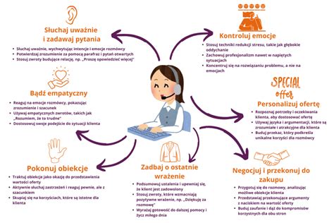 Infografika: 7 ścieżek rozmowy windykacyjnej