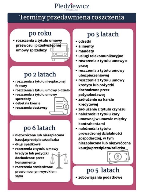Infografika porównująca terminy przedawnienia w różnych sytuacjach prawnych