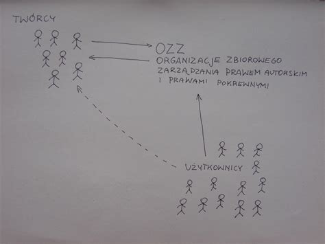 Organizacje zbiorowego zarządzania prawami autorskimi