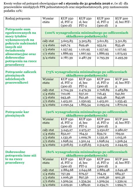 Tabela porównująca kwoty wolne od zajęcia w różnych sytuacjach