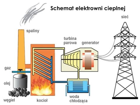 Schemat działania elektrowni
