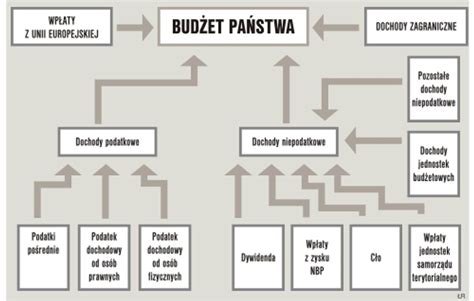 Schemat przepływu podatków do budżetu państwa