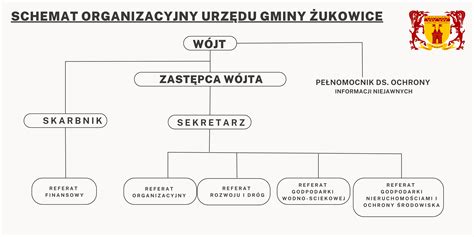 Schemat organizacyjny urzędu gminy z zaznaczonymi stanowiskami zajmowanymi przez osoby spokrewnione z radnymi