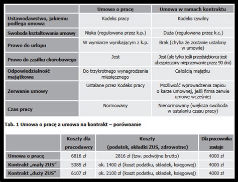 Porównanie umowy kredytu i pożyczki