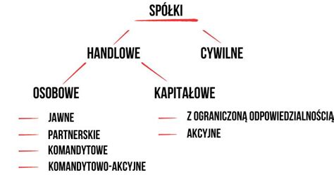 Schemat przedstawiający proces przekształcenia spółki handlowej