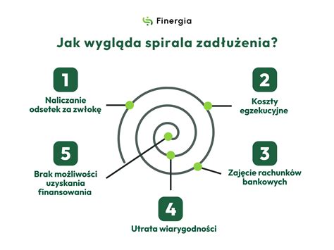 Schemat spirali zadłużenia