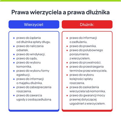 Infografika przedstawiająca podstawowe prawa dłużnika i wierzyciela