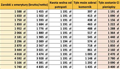 Schemat podziału procentowego potrąceń komorniczych z emerytury w zależności od rodzaju długu