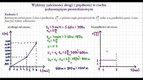Współwłasność samochodu - wykres