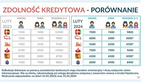 Porównanie zdolności kredytowej przed i po zajęciu komorniczym