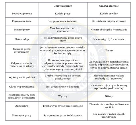 Schemat przedstawiający różnice między umową o pracę a umową zlecenia