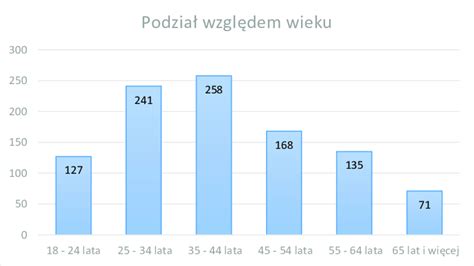 Wykres przedstawiający termin przedawnienia długów