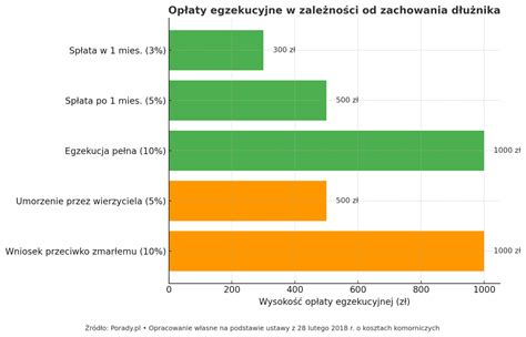 Porównanie wysokości opłat egzekucyjnych