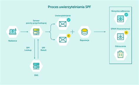 Schemat działania e-Urzędu Skarbowego