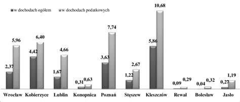 Diagram pokazujący podział udziałów w nieruchomości