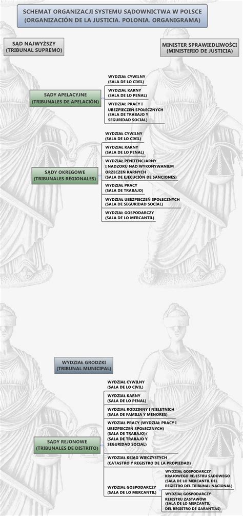 Schemat organizacji sądownictwa w Polsce