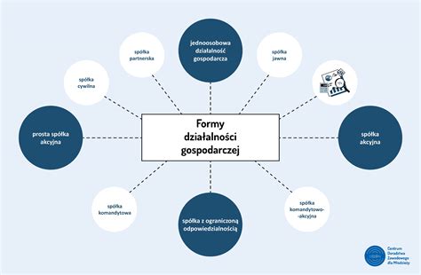 Porównanie odpowiedzialności w różnych formach prawnych działalności gospodarczej