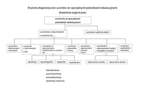 Schemat kryteriów obligatoryjnych dla przedsiębiorców