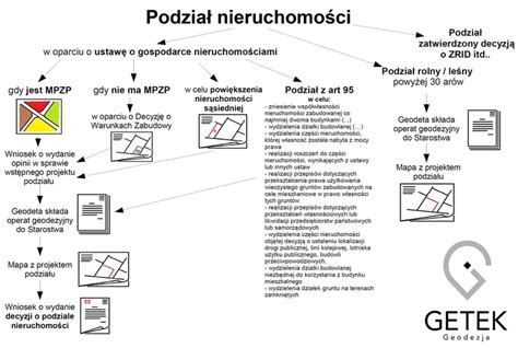Schemat podziału nieruchomości i naliczania opłaty adiacenckiej