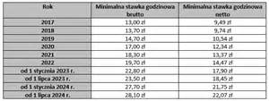 Tabela przedstawiająca stawki kosztów zastępstwa egzekucyjnego w zależności od kwoty zadłużenia