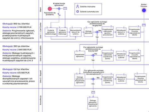 Schemat procesu windykacji