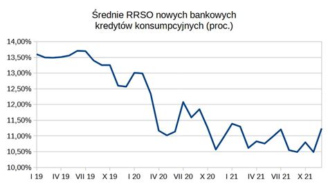 Wykres porównujący RRSO pożyczek w Kuki