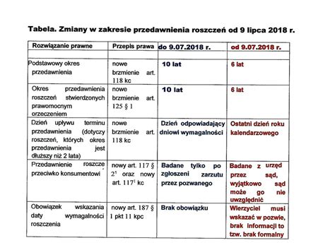 Porównanie terminów przedawnienia roszczeń