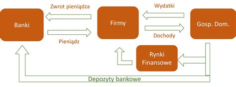Schemat obiegu weksla