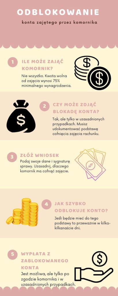 Infografika przedstawiająca kroki zajęcia konta bankowego przez komornika